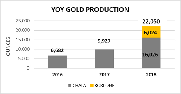 YOY Gold Production