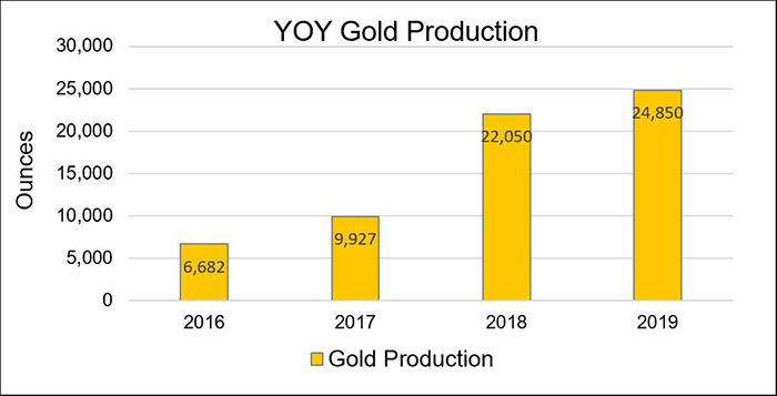 YOY Gold Production Graph